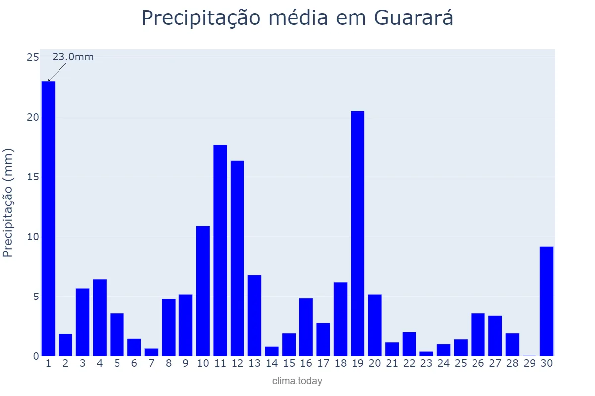 Precipitação em novembro em Guarará, MG, BR