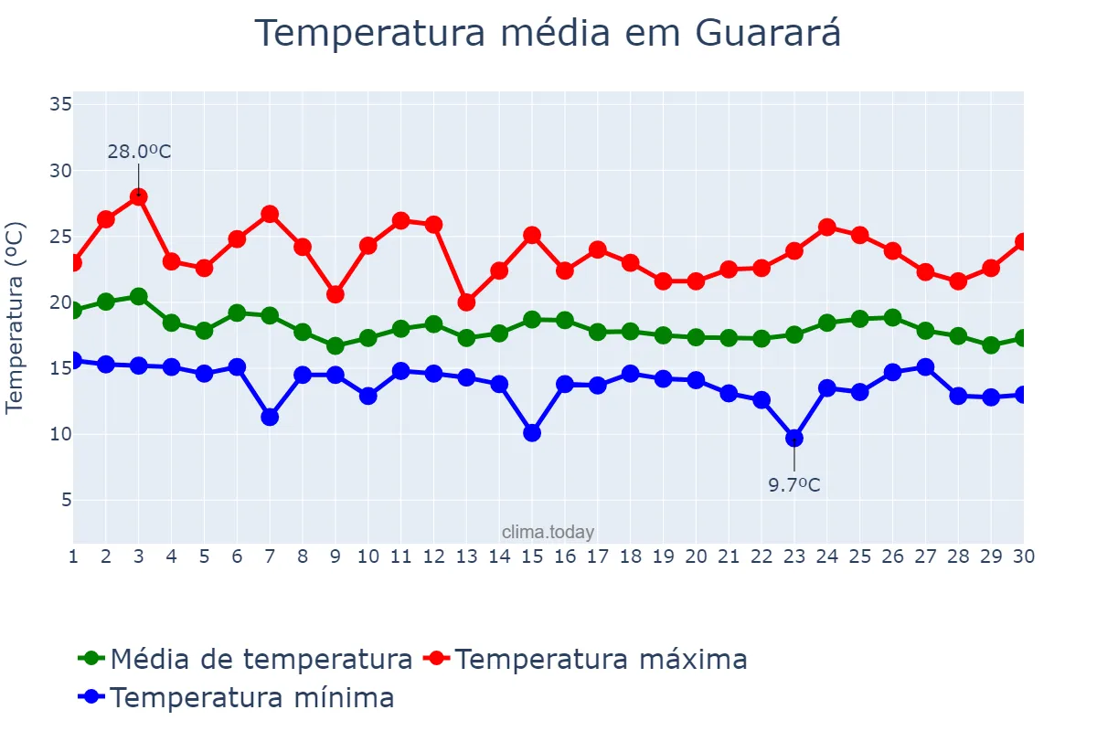 Temperatura em abril em Guarará, MG, BR