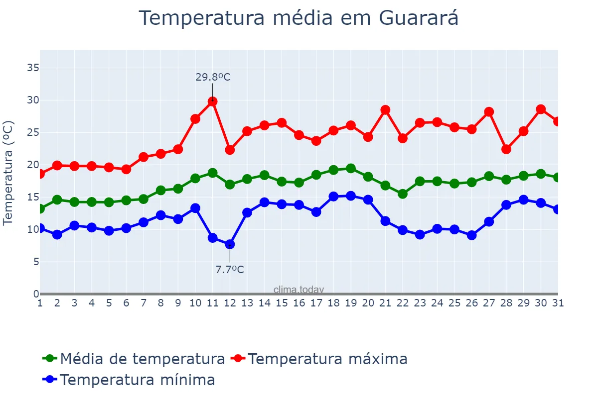 Temperatura em agosto em Guarará, MG, BR