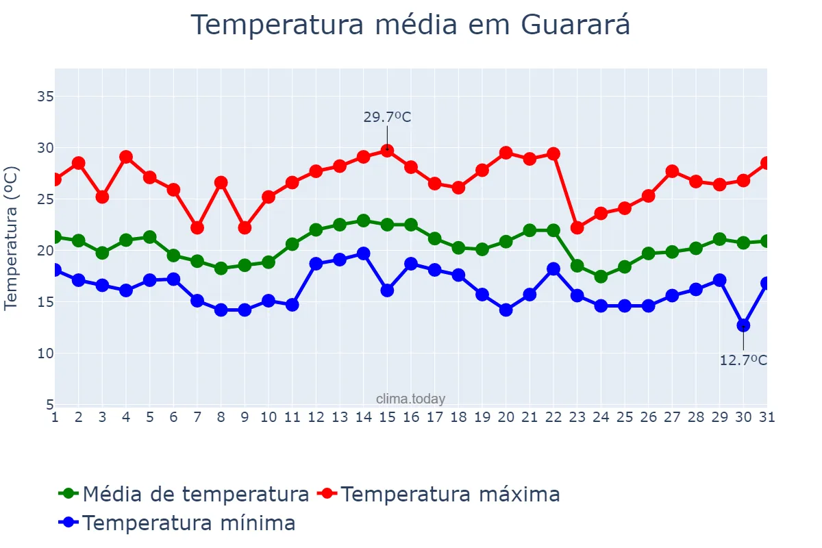 Temperatura em dezembro em Guarará, MG, BR