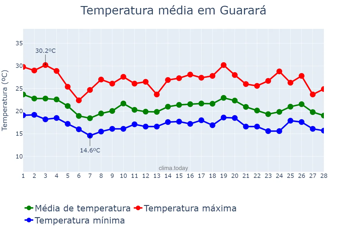 Temperatura em fevereiro em Guarará, MG, BR