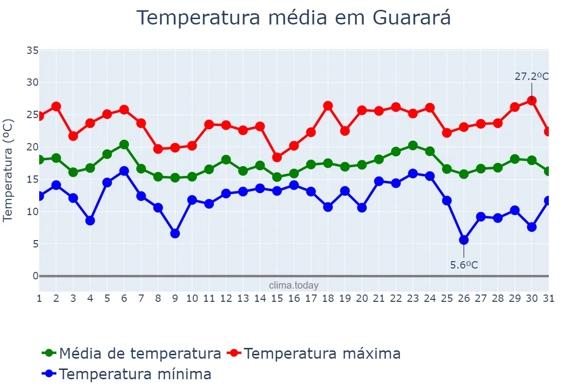 Temperatura em maio em Guarará, MG, BR