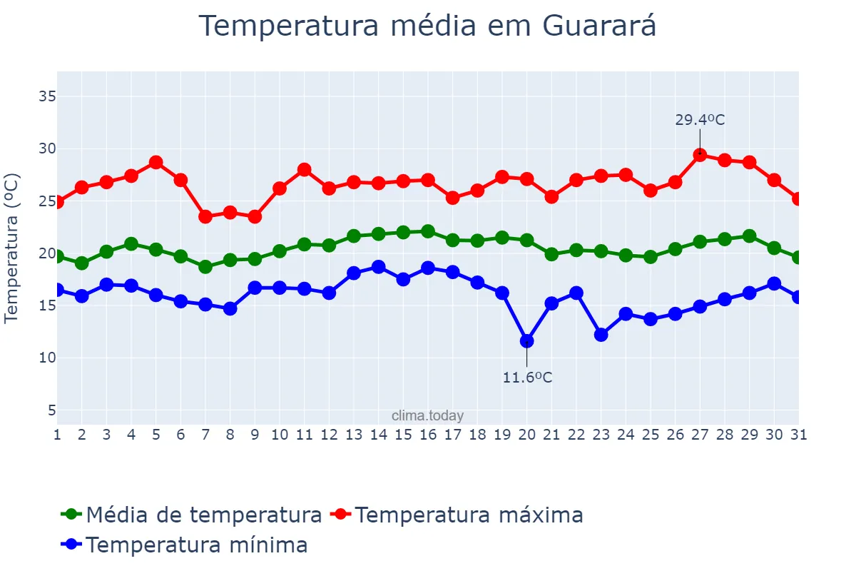 Temperatura em marco em Guarará, MG, BR