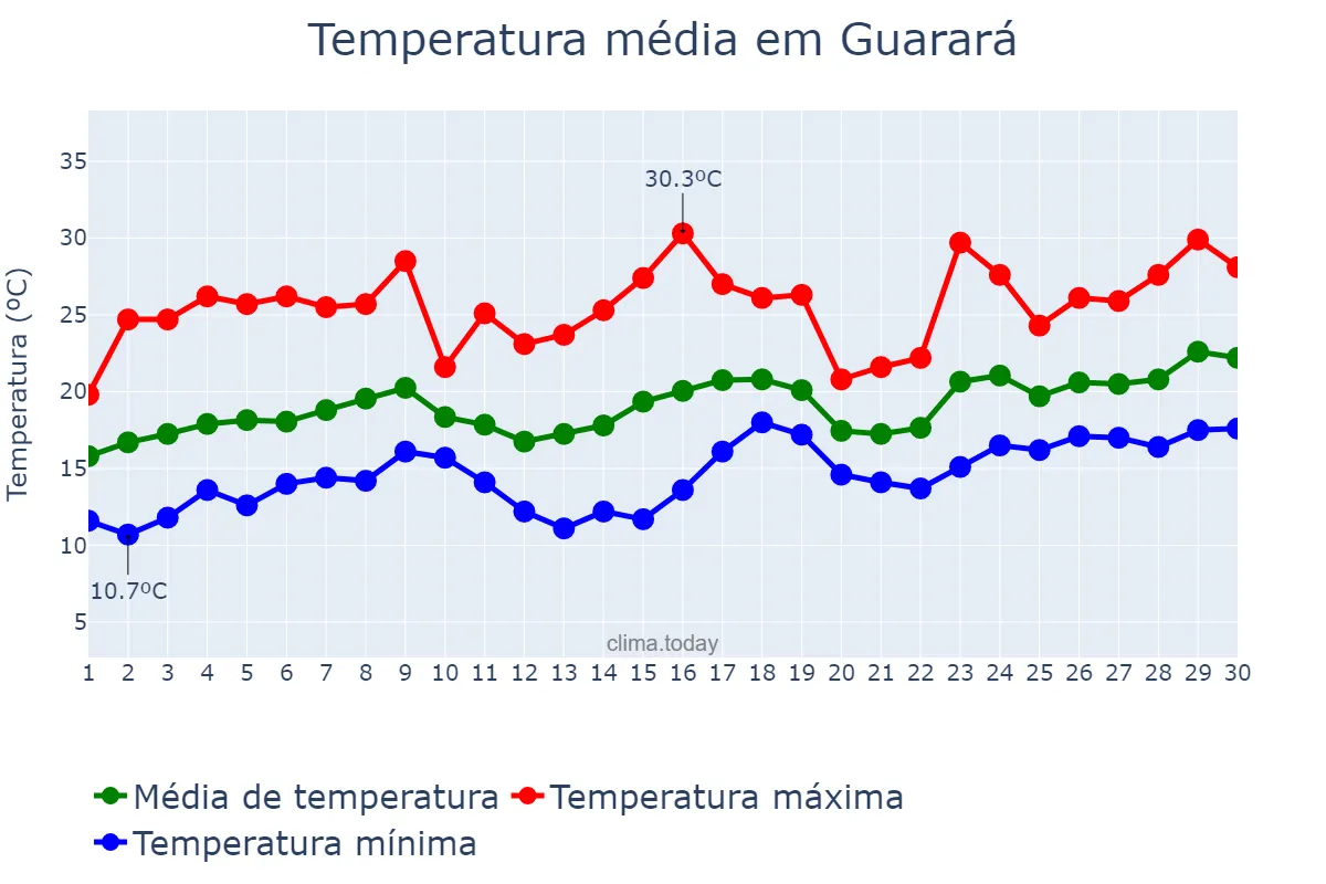 Temperatura em novembro em Guarará, MG, BR