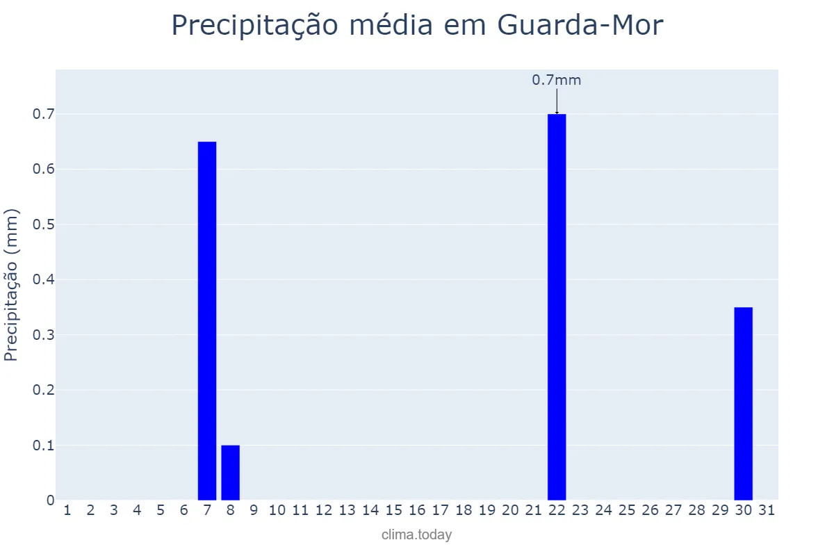 Precipitação em agosto em Guarda-Mor, MG, BR