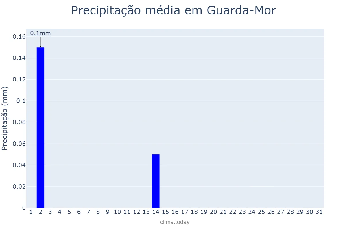Precipitação em julho em Guarda-Mor, MG, BR