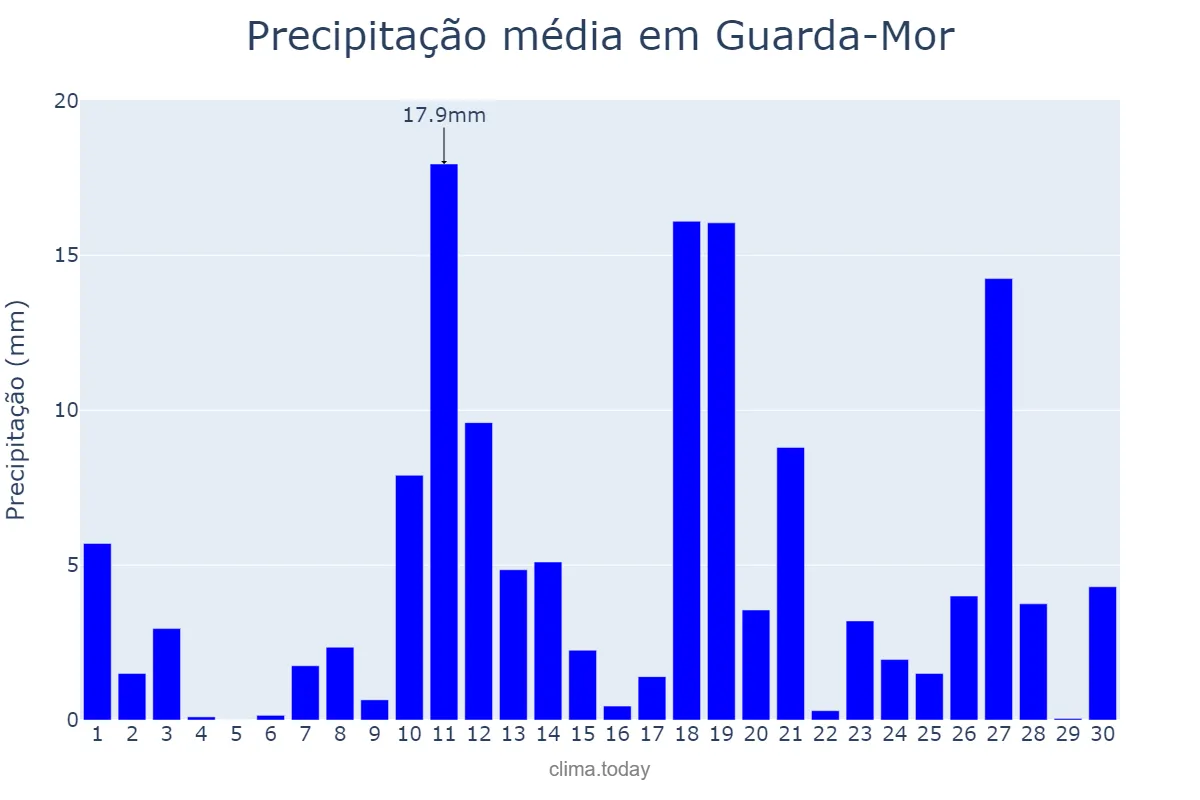 Precipitação em novembro em Guarda-Mor, MG, BR