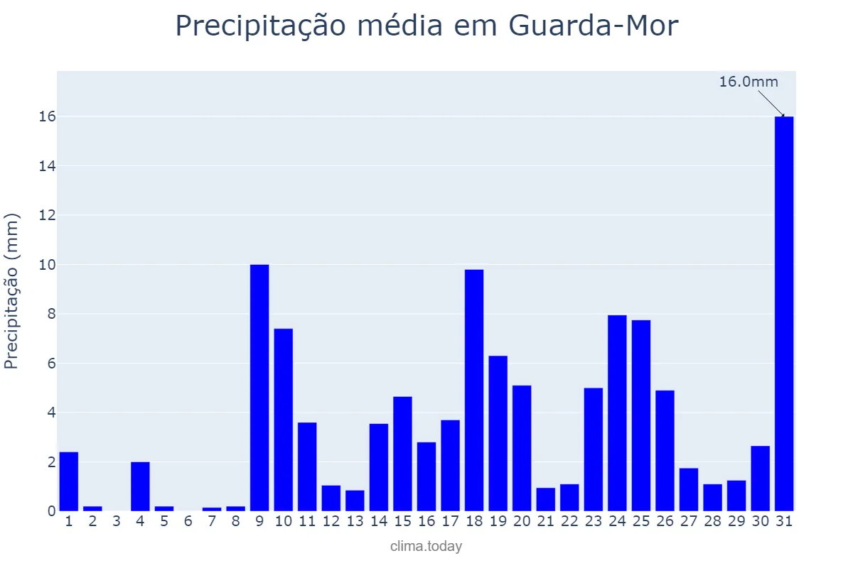 Precipitação em outubro em Guarda-Mor, MG, BR