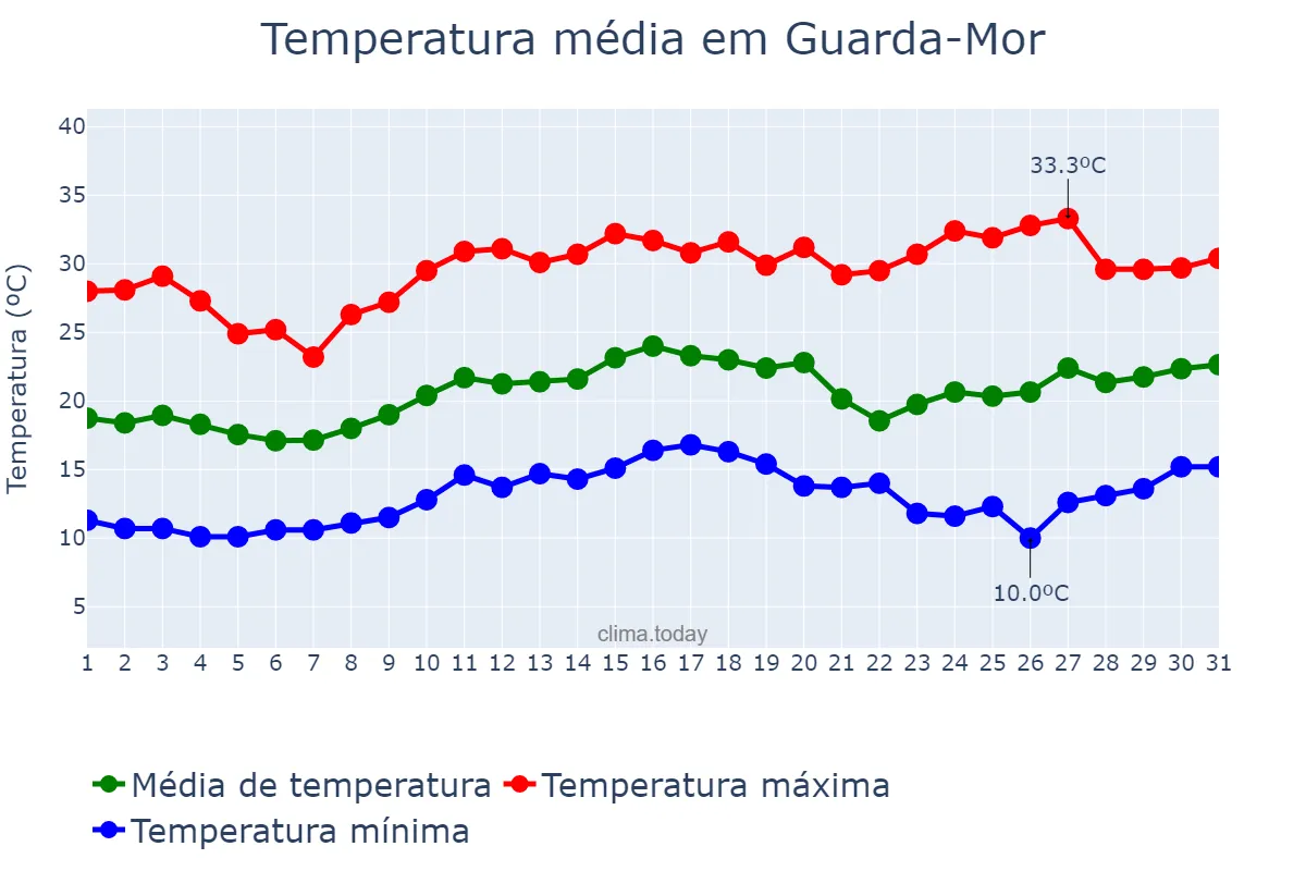 Temperatura em agosto em Guarda-Mor, MG, BR