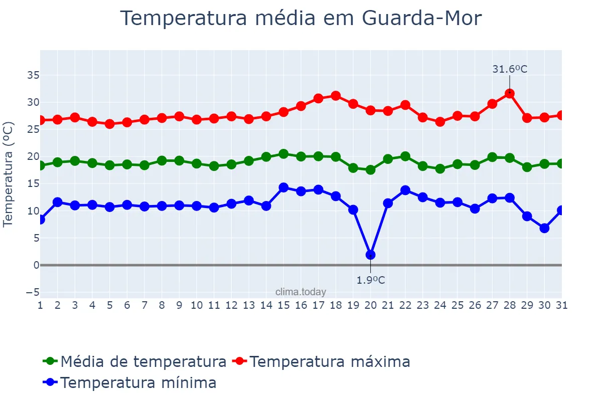 Temperatura em julho em Guarda-Mor, MG, BR