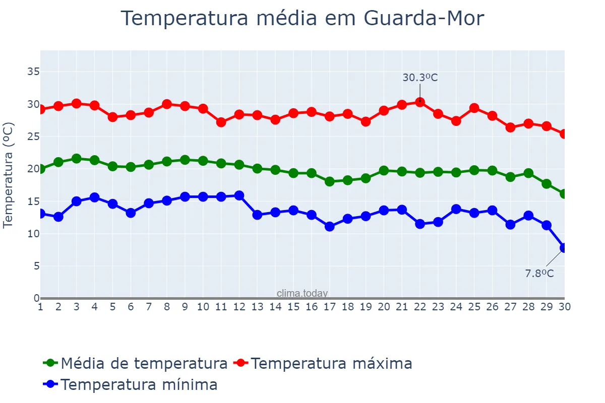 Temperatura em junho em Guarda-Mor, MG, BR