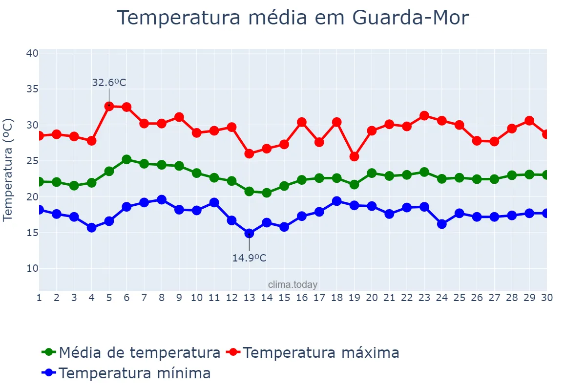 Temperatura em novembro em Guarda-Mor, MG, BR