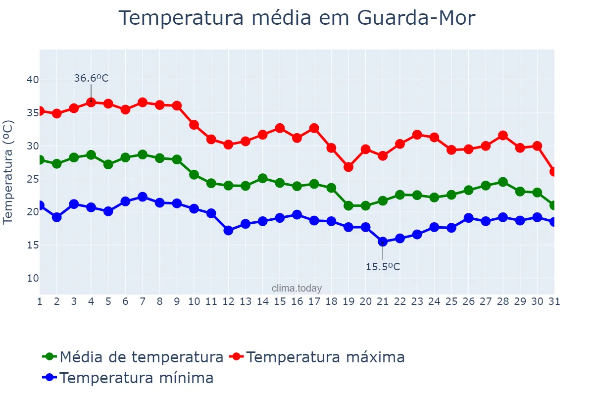 Temperatura em outubro em Guarda-Mor, MG, BR