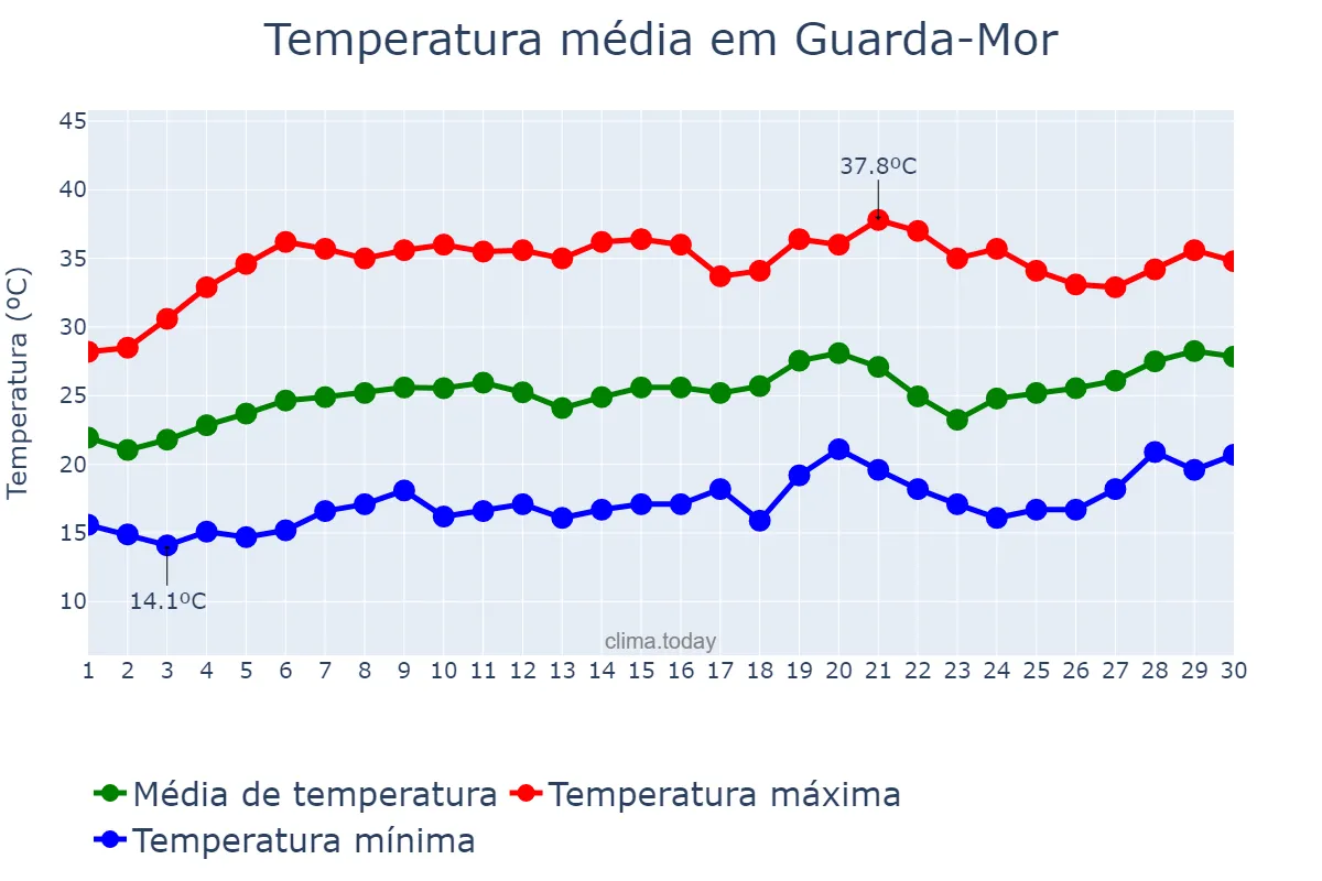 Temperatura em setembro em Guarda-Mor, MG, BR
