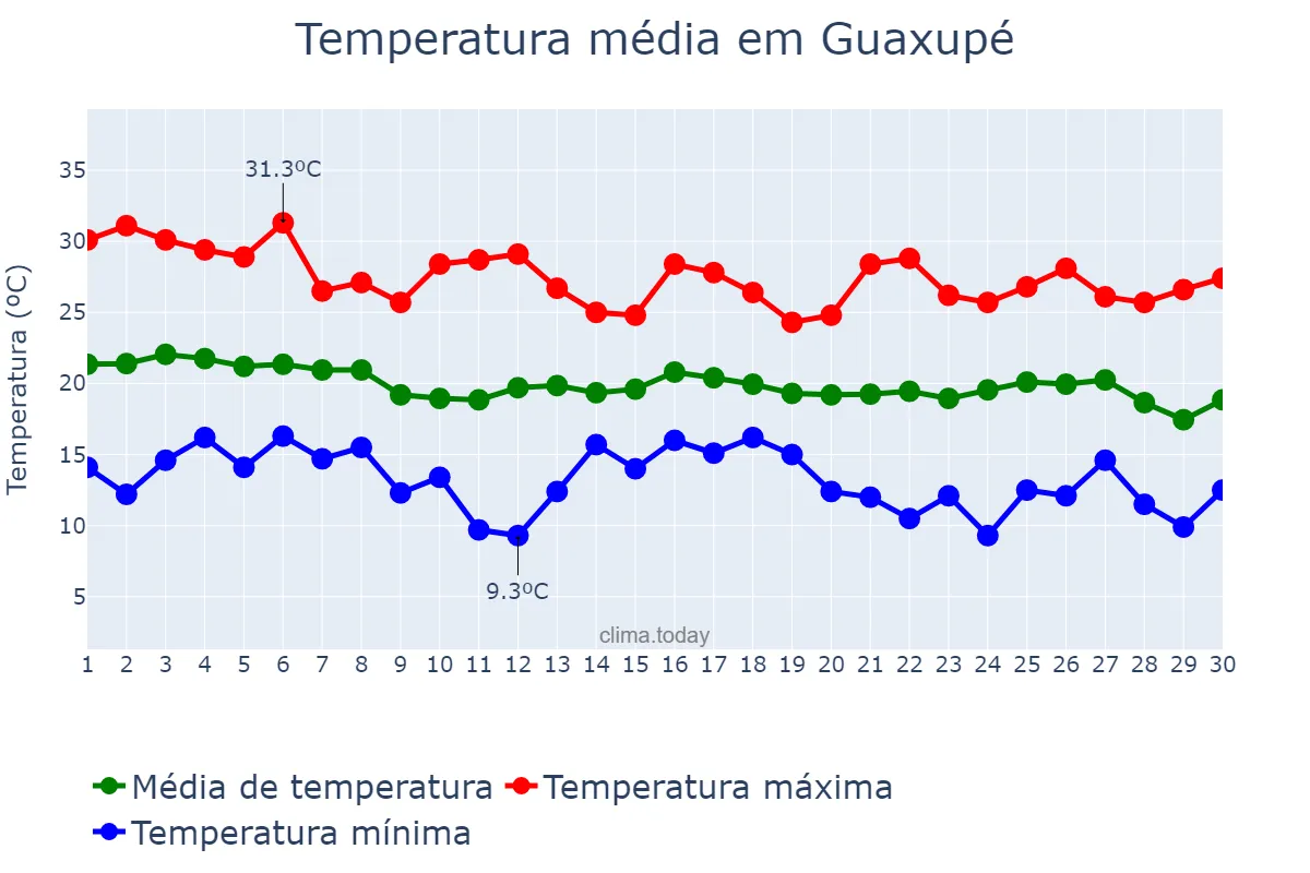Temperatura em abril em Guaxupé, MG, BR