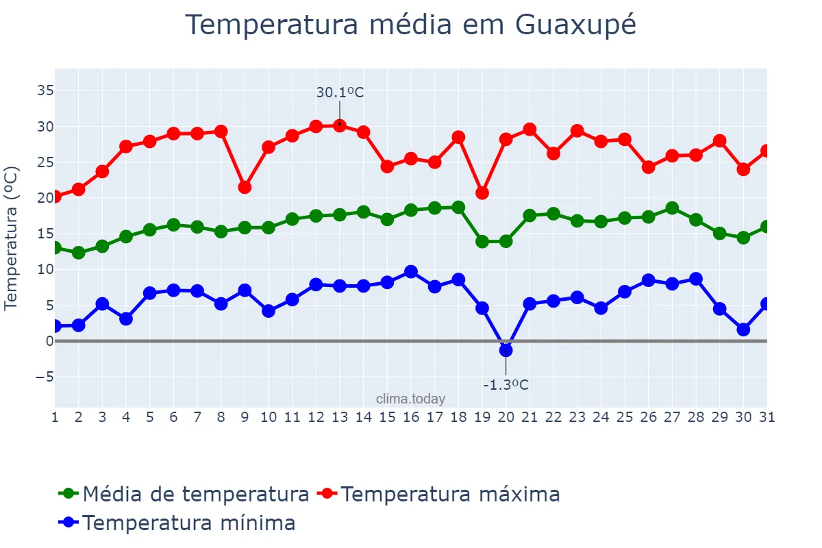 Temperatura em julho em Guaxupé, MG, BR