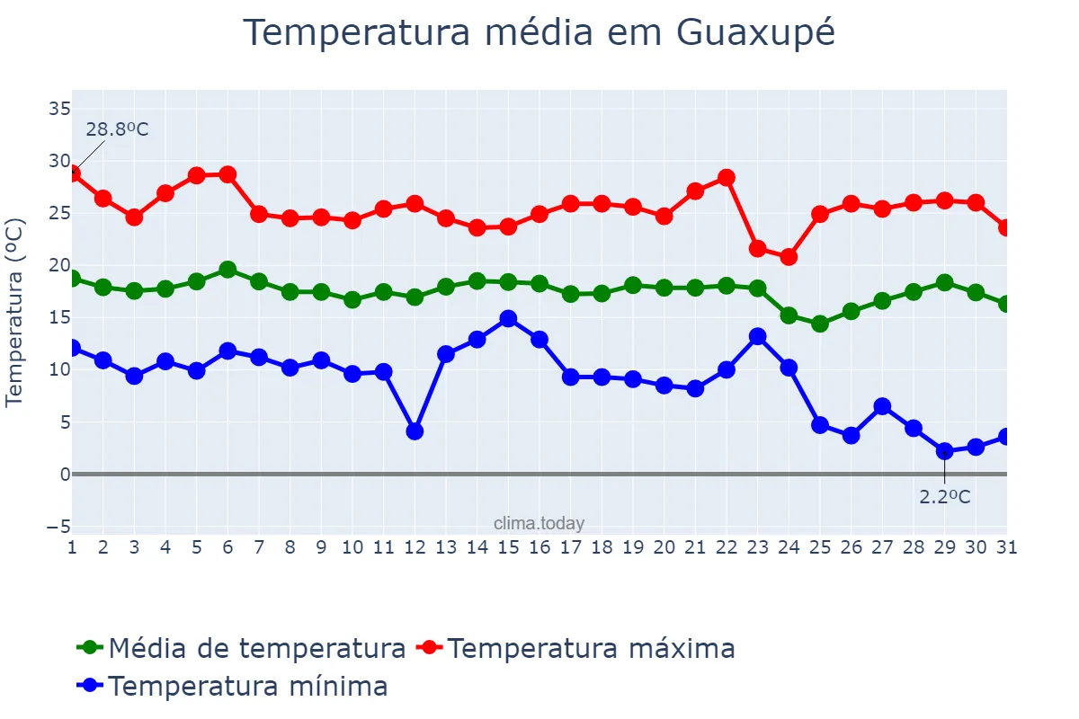 Temperatura em maio em Guaxupé, MG, BR