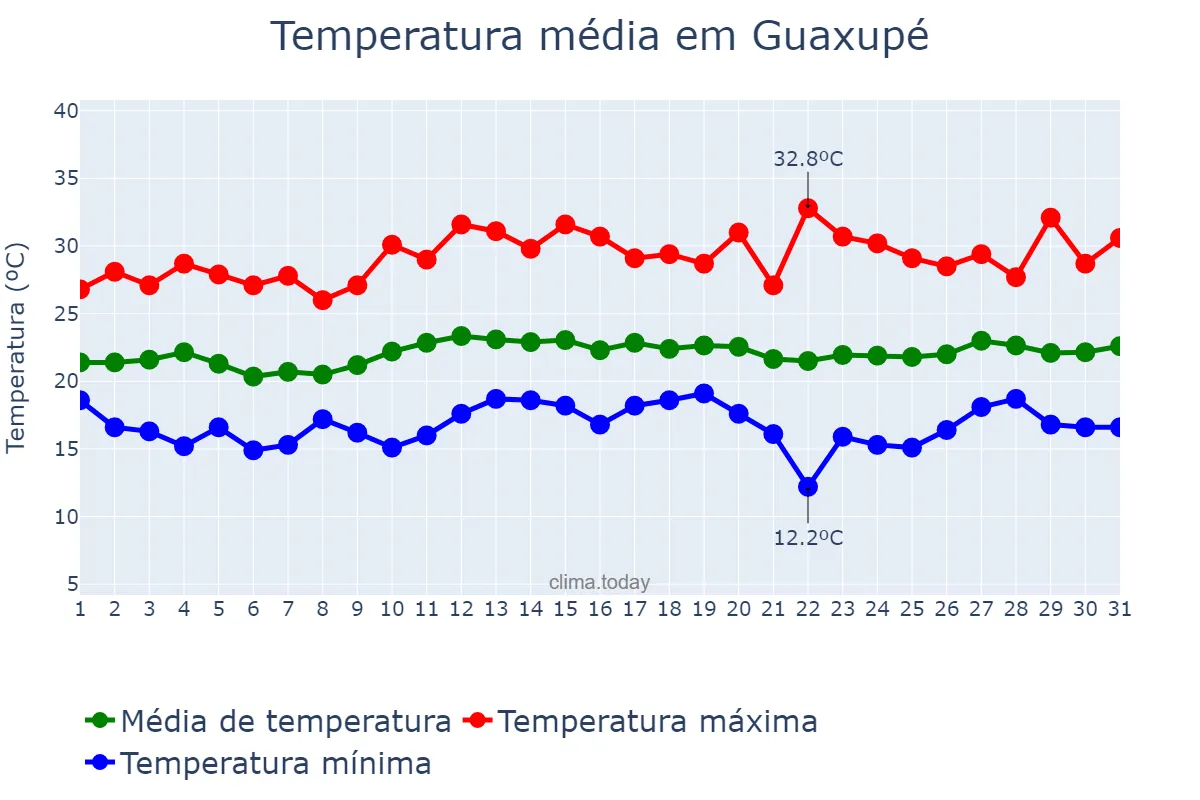 Temperatura em marco em Guaxupé, MG, BR