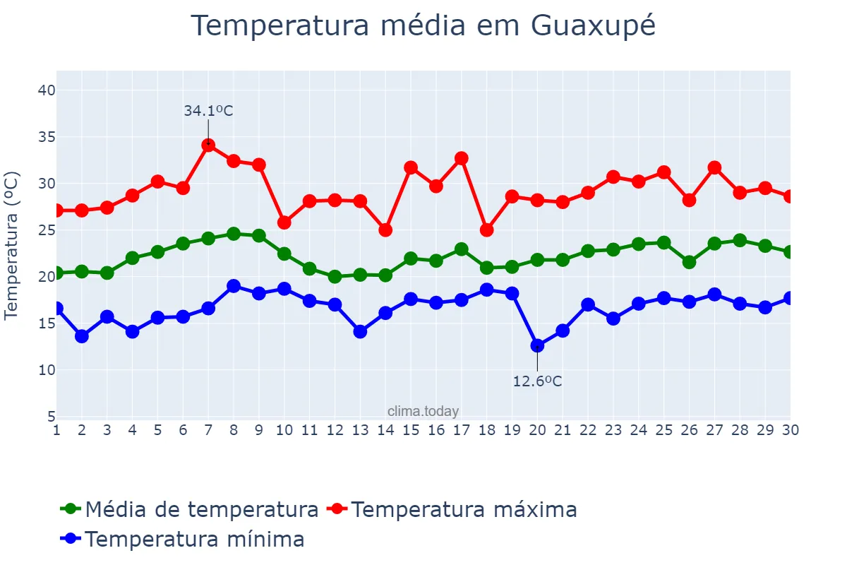 Temperatura em novembro em Guaxupé, MG, BR