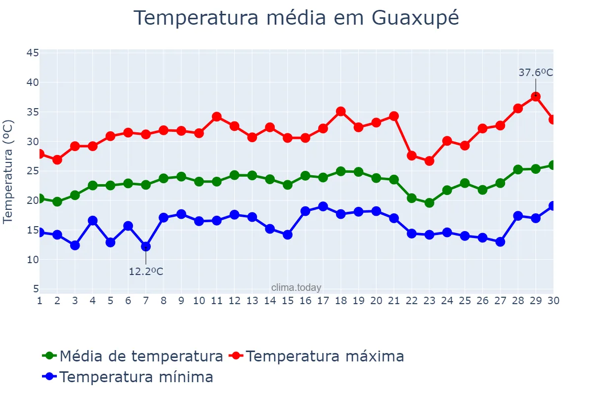 Temperatura em setembro em Guaxupé, MG, BR