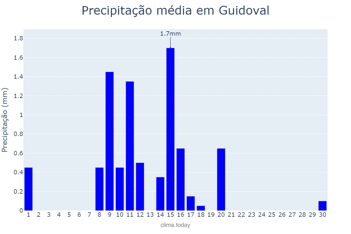 Precipitação em junho em Guidoval, MG, BR
