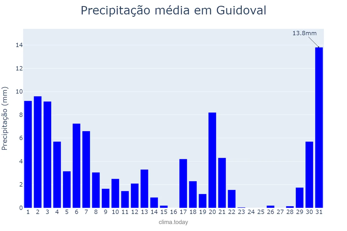 Precipitação em marco em Guidoval, MG, BR