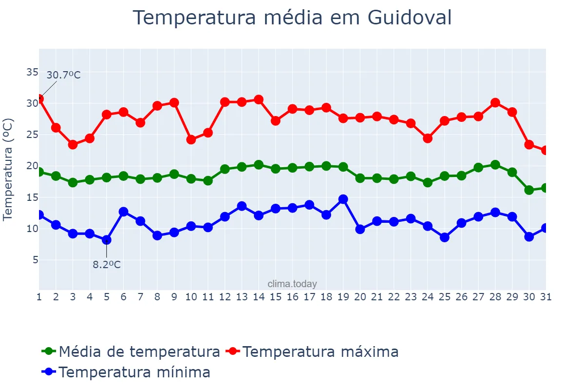 Temperatura em julho em Guidoval, MG, BR