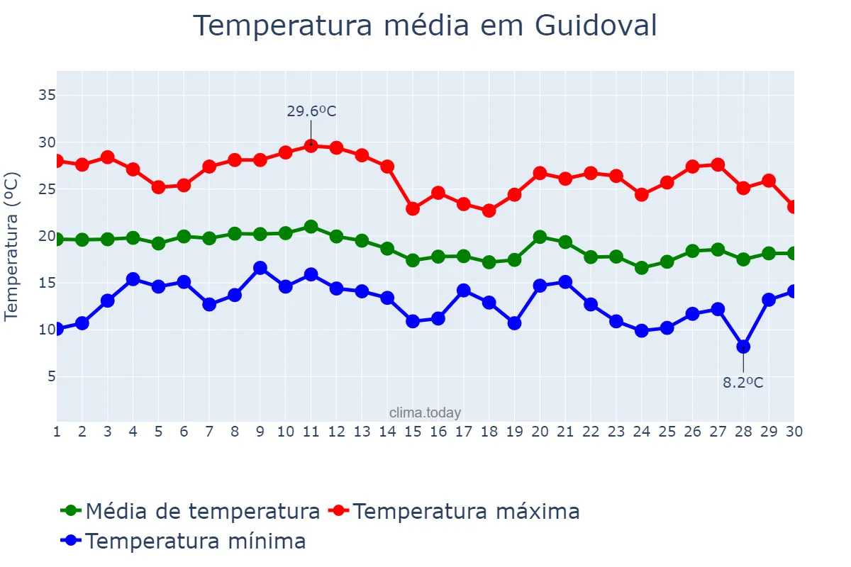 Temperatura em junho em Guidoval, MG, BR