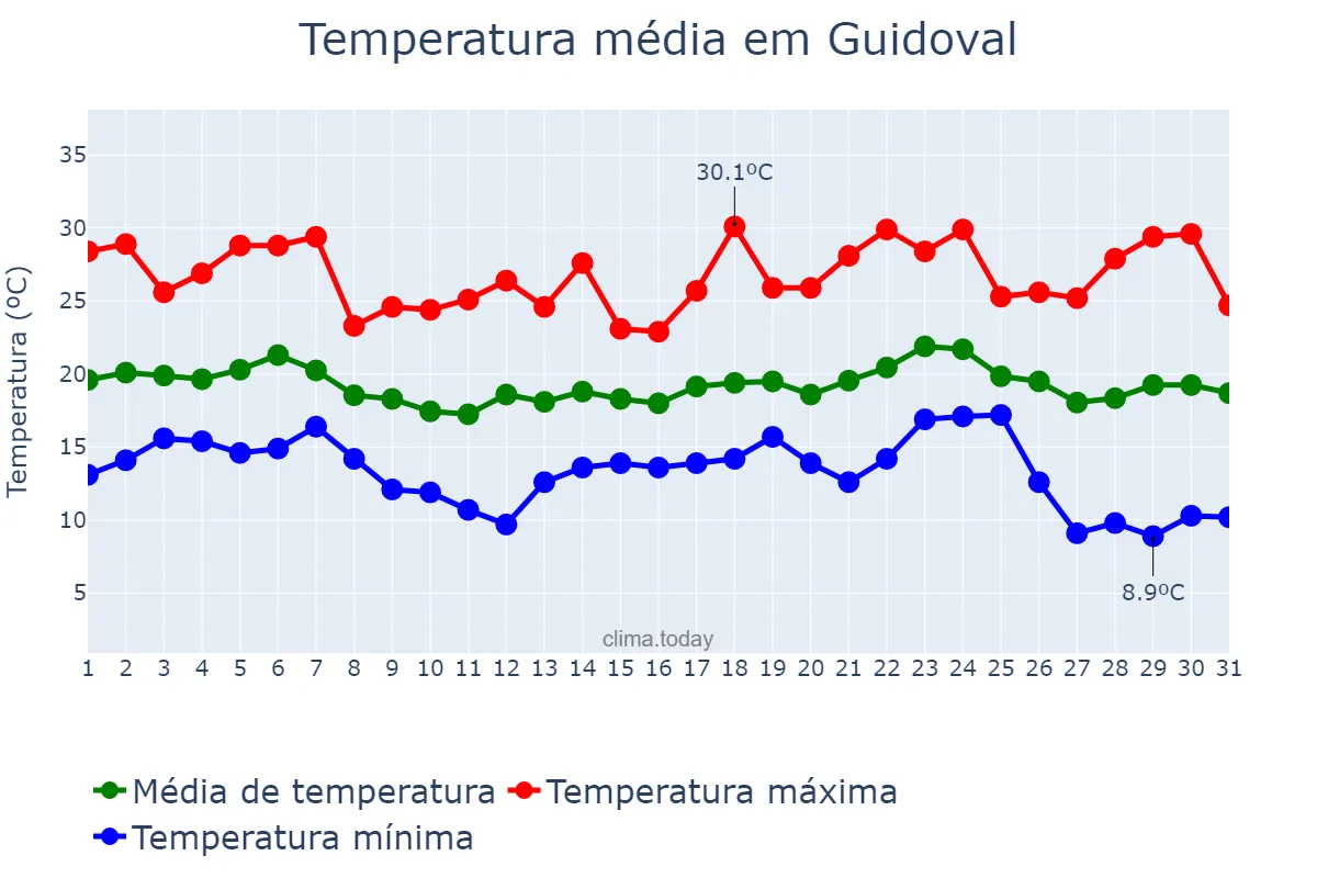 Temperatura em maio em Guidoval, MG, BR