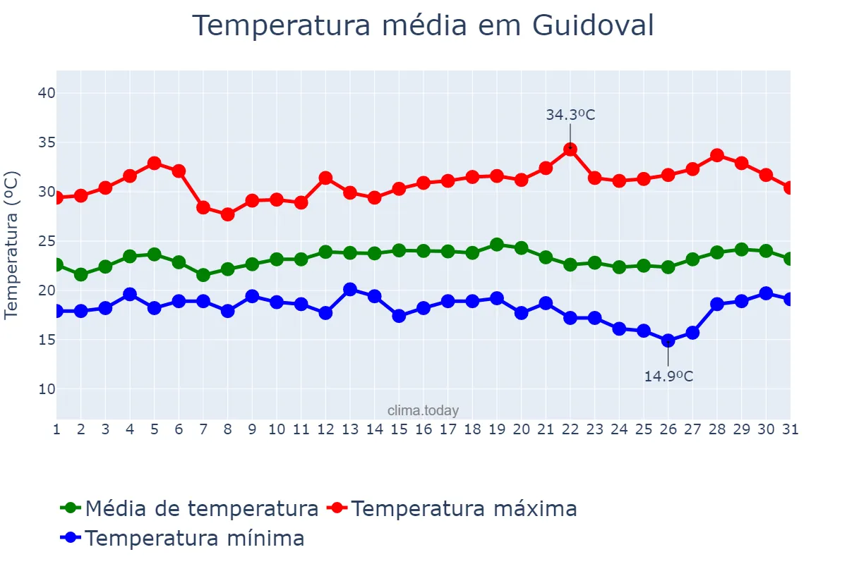 Temperatura em marco em Guidoval, MG, BR