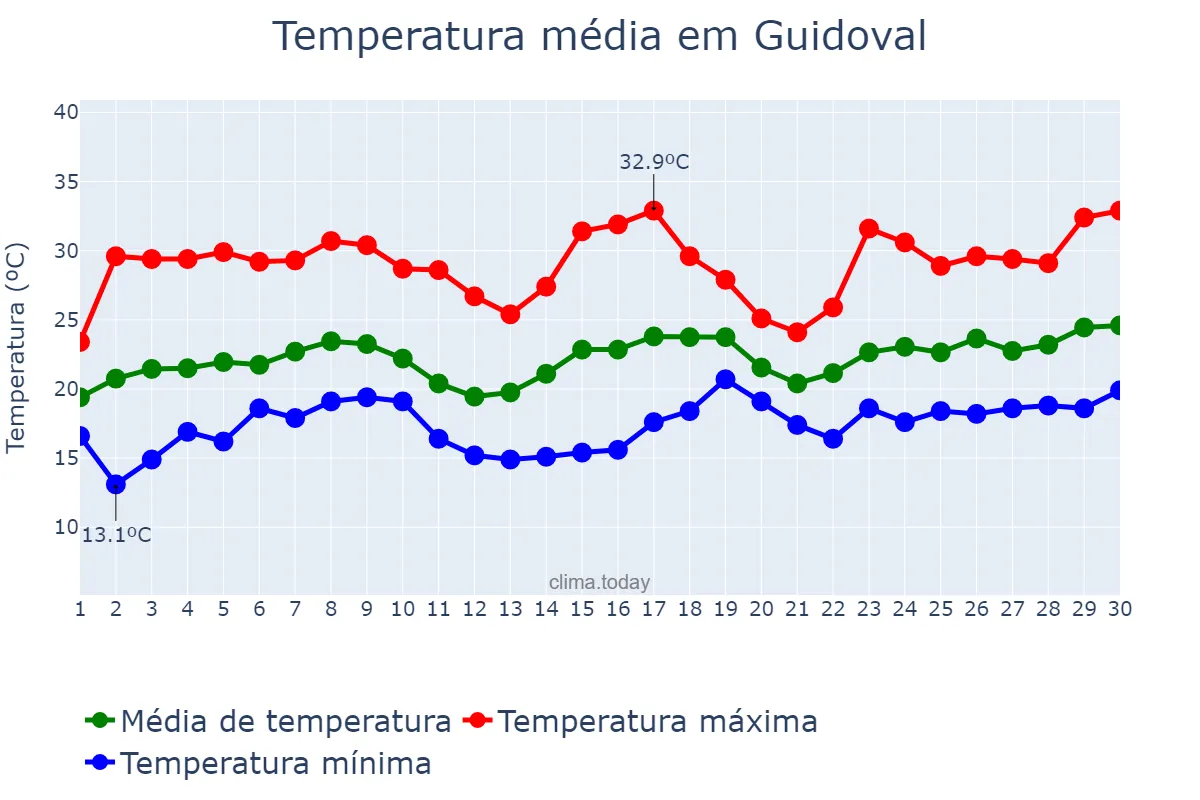 Temperatura em novembro em Guidoval, MG, BR