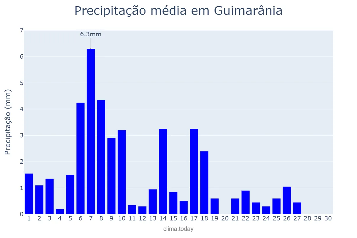 Precipitação em abril em Guimarânia, MG, BR