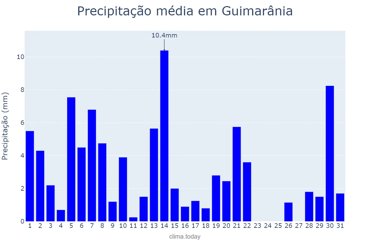 Precipitação em marco em Guimarânia, MG, BR