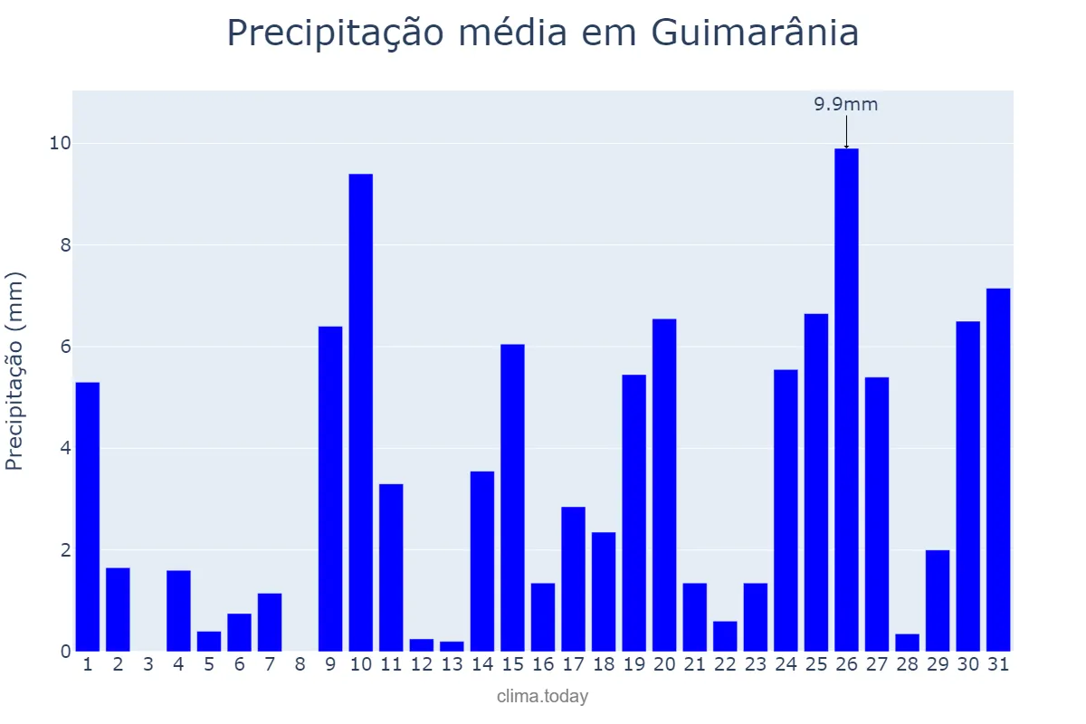 Precipitação em outubro em Guimarânia, MG, BR