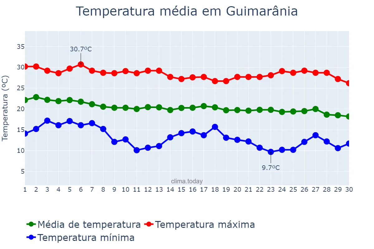 Temperatura em abril em Guimarânia, MG, BR