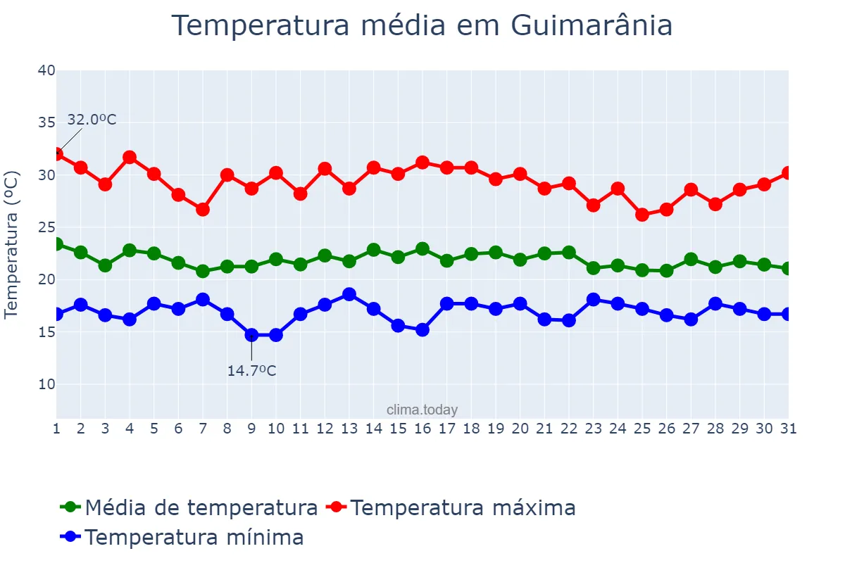 Temperatura em dezembro em Guimarânia, MG, BR