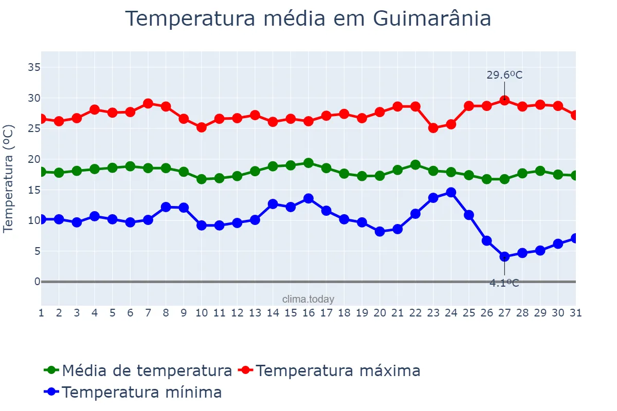 Temperatura em maio em Guimarânia, MG, BR