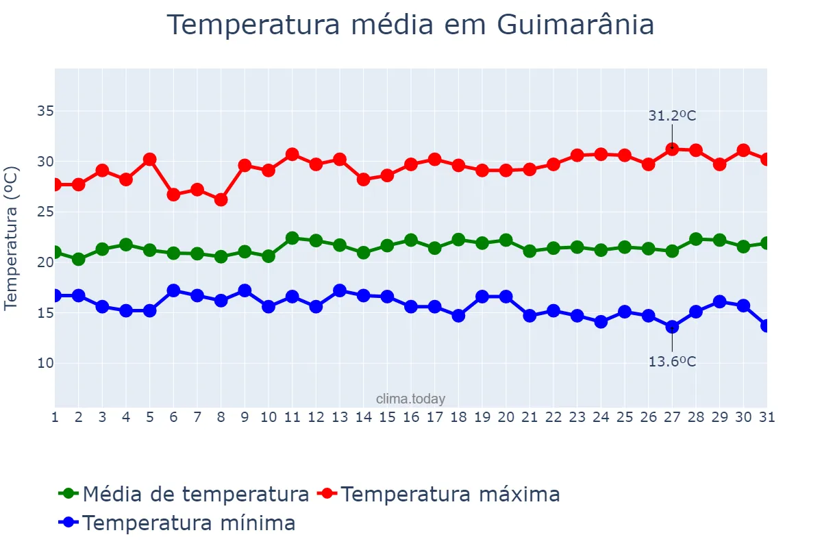 Temperatura em marco em Guimarânia, MG, BR