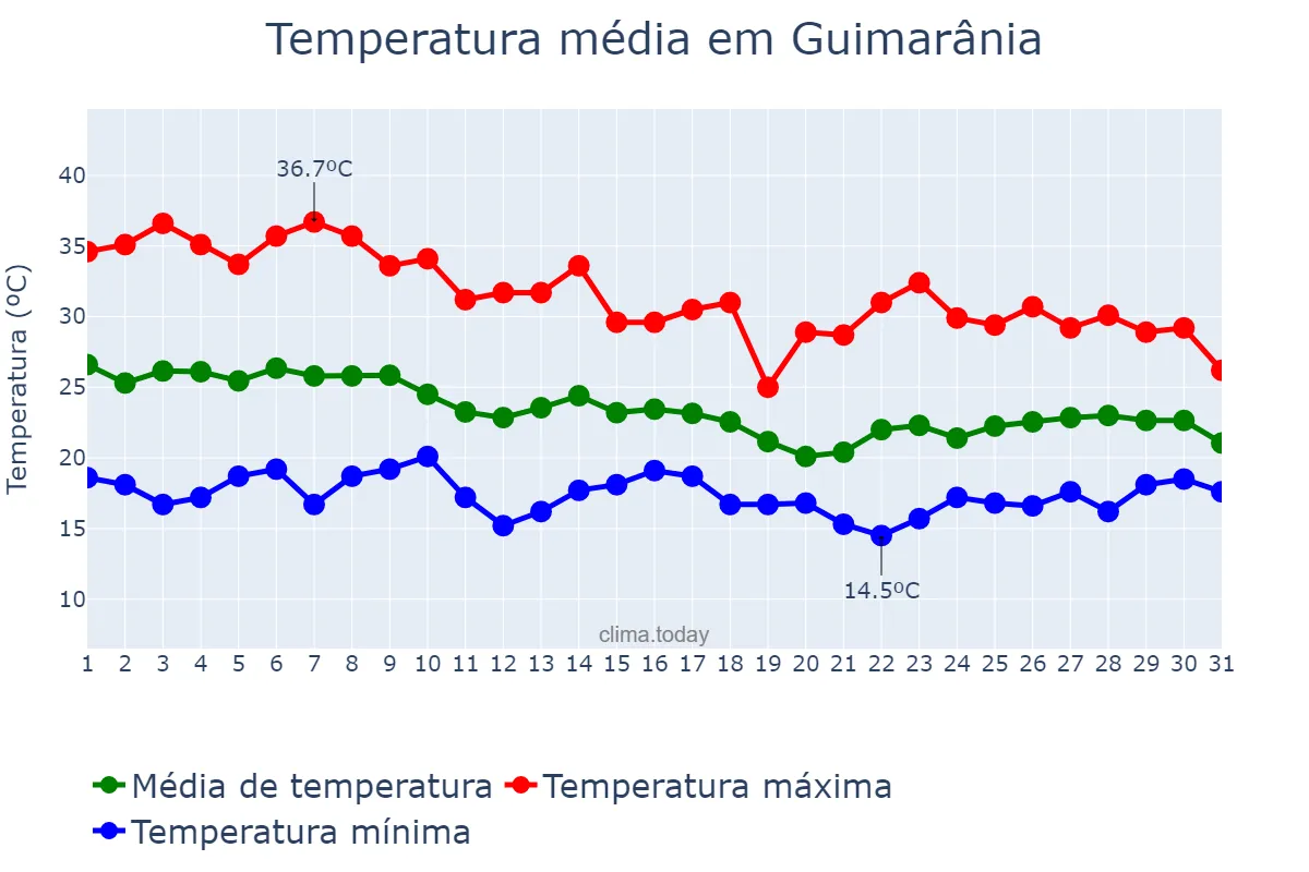 Temperatura em outubro em Guimarânia, MG, BR