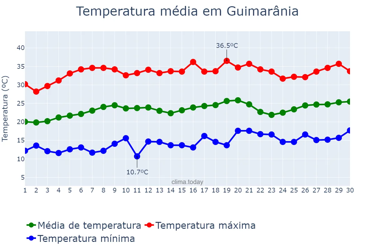 Temperatura em setembro em Guimarânia, MG, BR