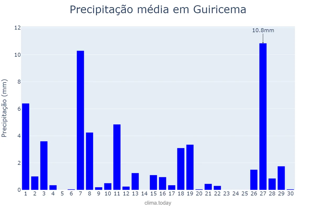 Precipitação em abril em Guiricema, MG, BR