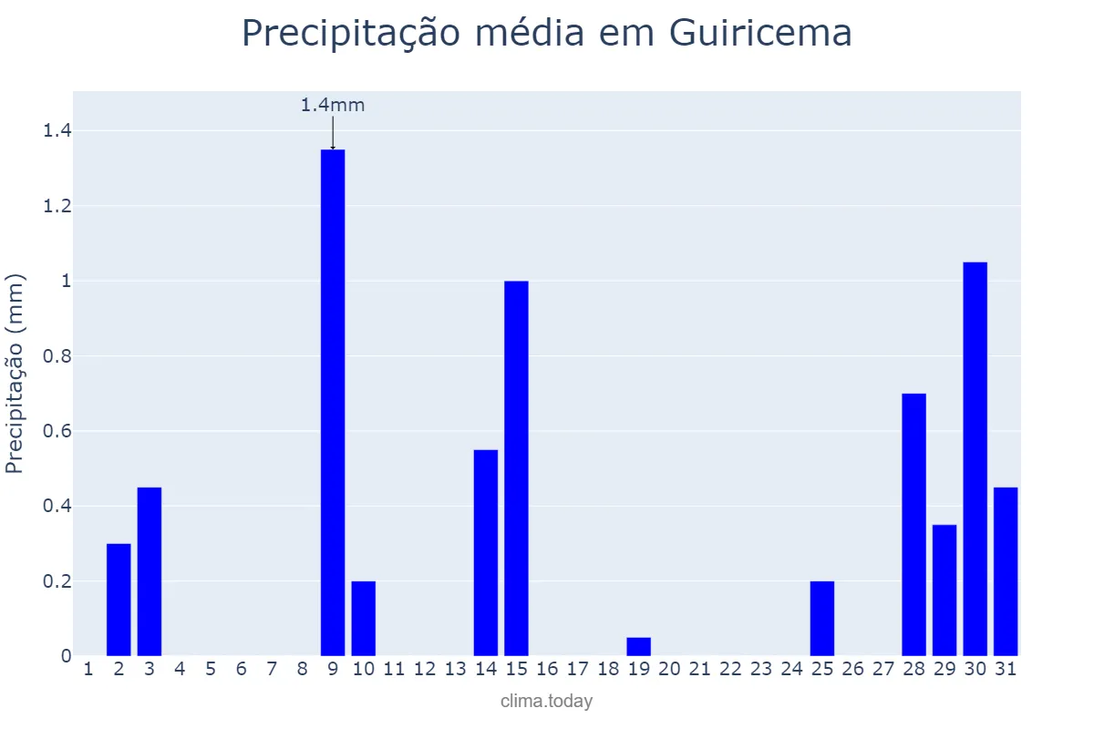 Precipitação em julho em Guiricema, MG, BR