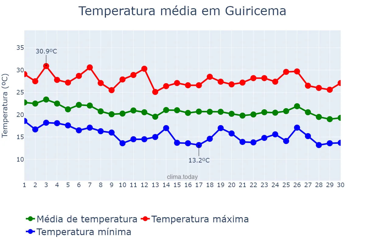 Temperatura em abril em Guiricema, MG, BR