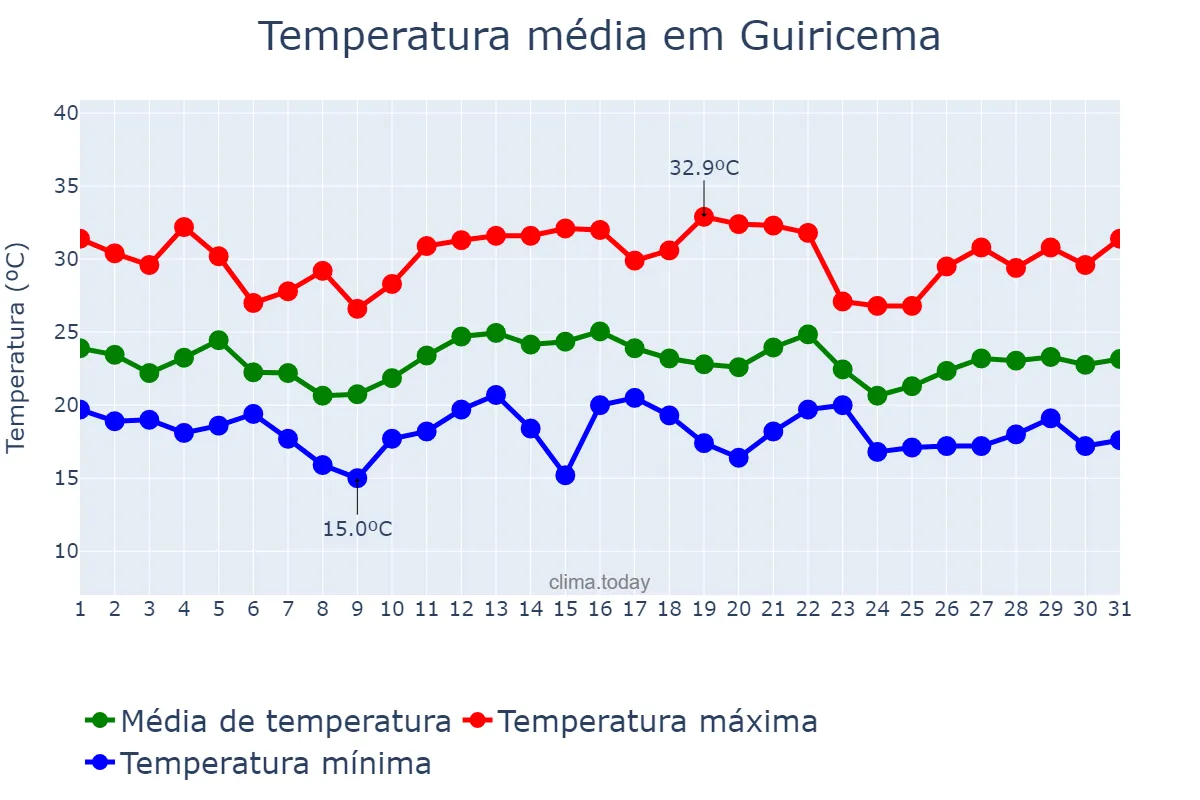 Temperatura em dezembro em Guiricema, MG, BR