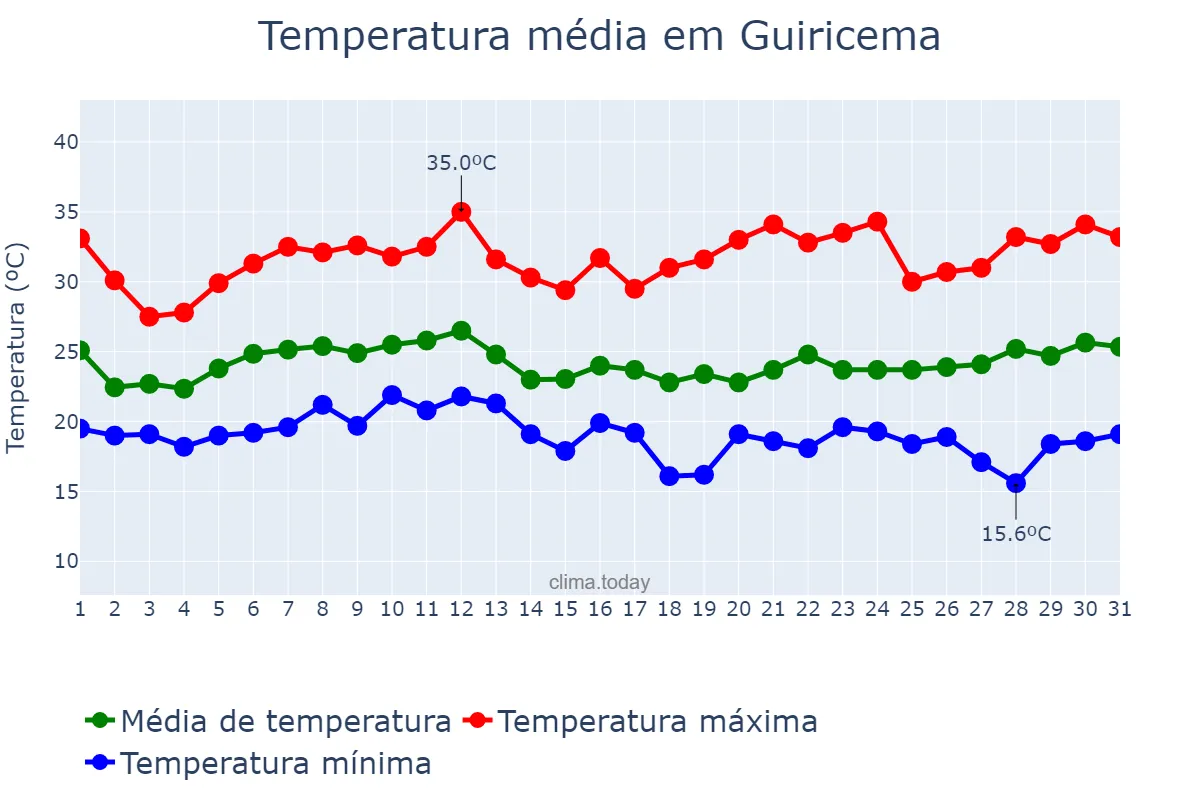 Temperatura em janeiro em Guiricema, MG, BR