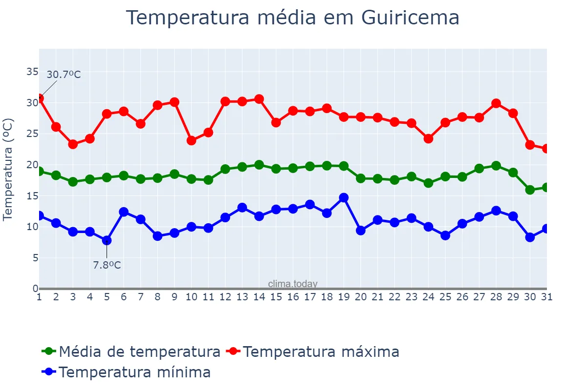 Temperatura em julho em Guiricema, MG, BR