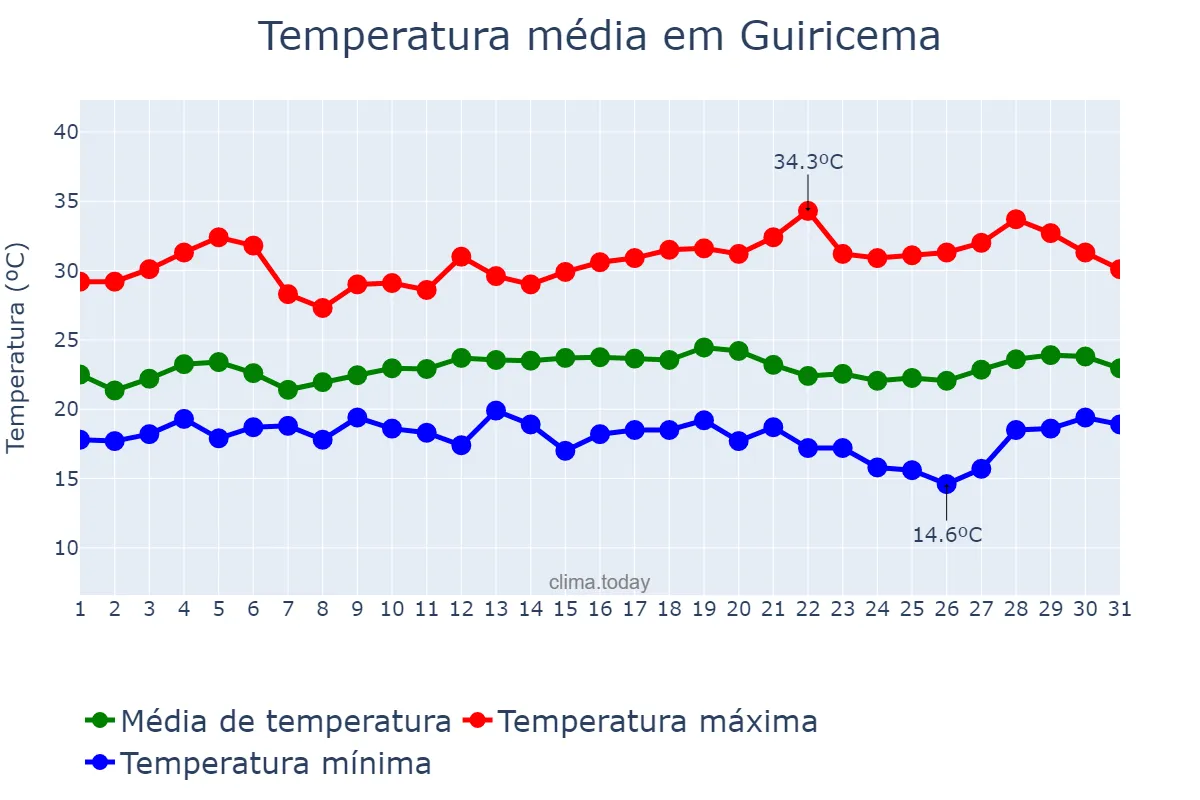 Temperatura em marco em Guiricema, MG, BR