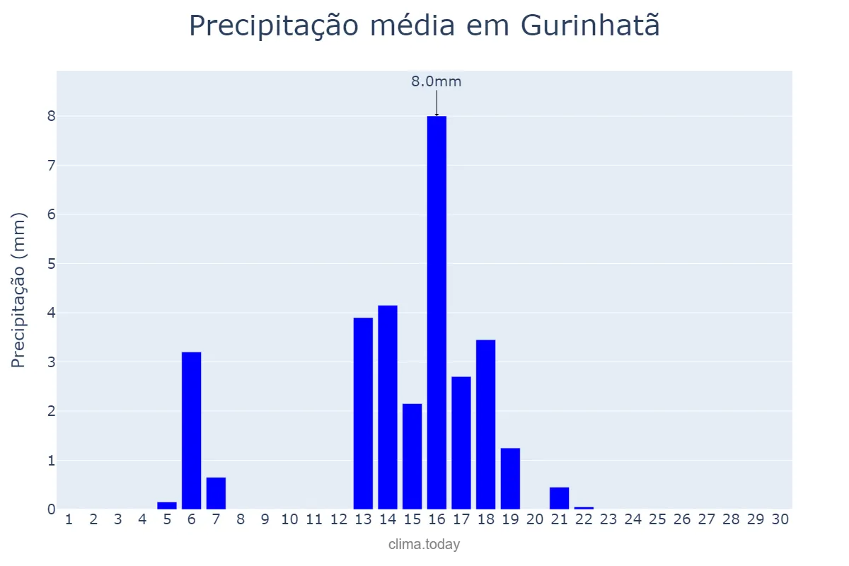 Precipitação em abril em Gurinhatã, MG, BR