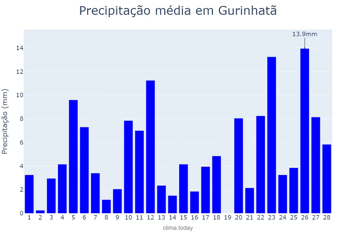 Precipitação em fevereiro em Gurinhatã, MG, BR