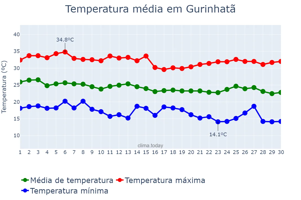 Temperatura em abril em Gurinhatã, MG, BR